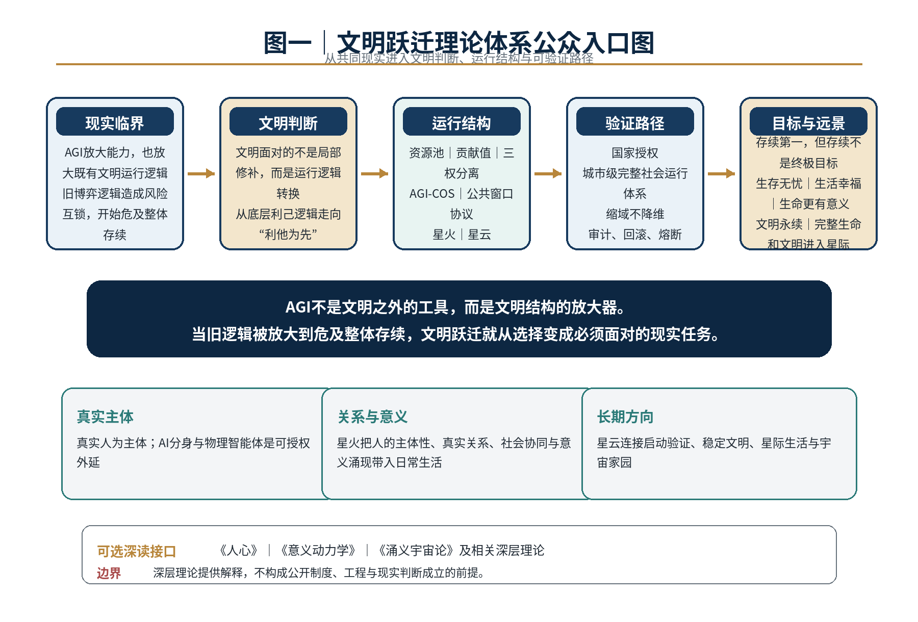 文明跃迁理论体系公众入口图