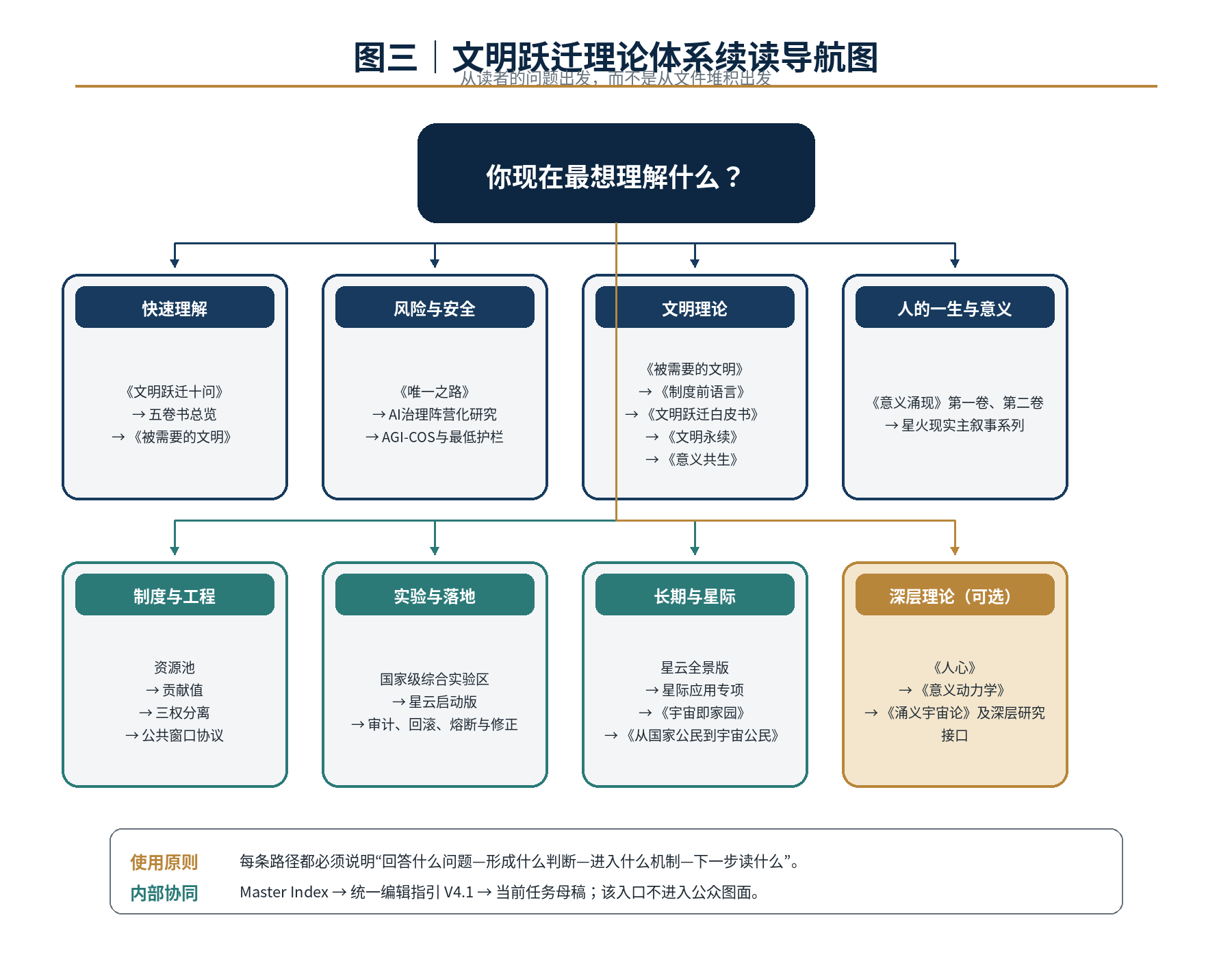 文明跃迁理论体系续读导航图