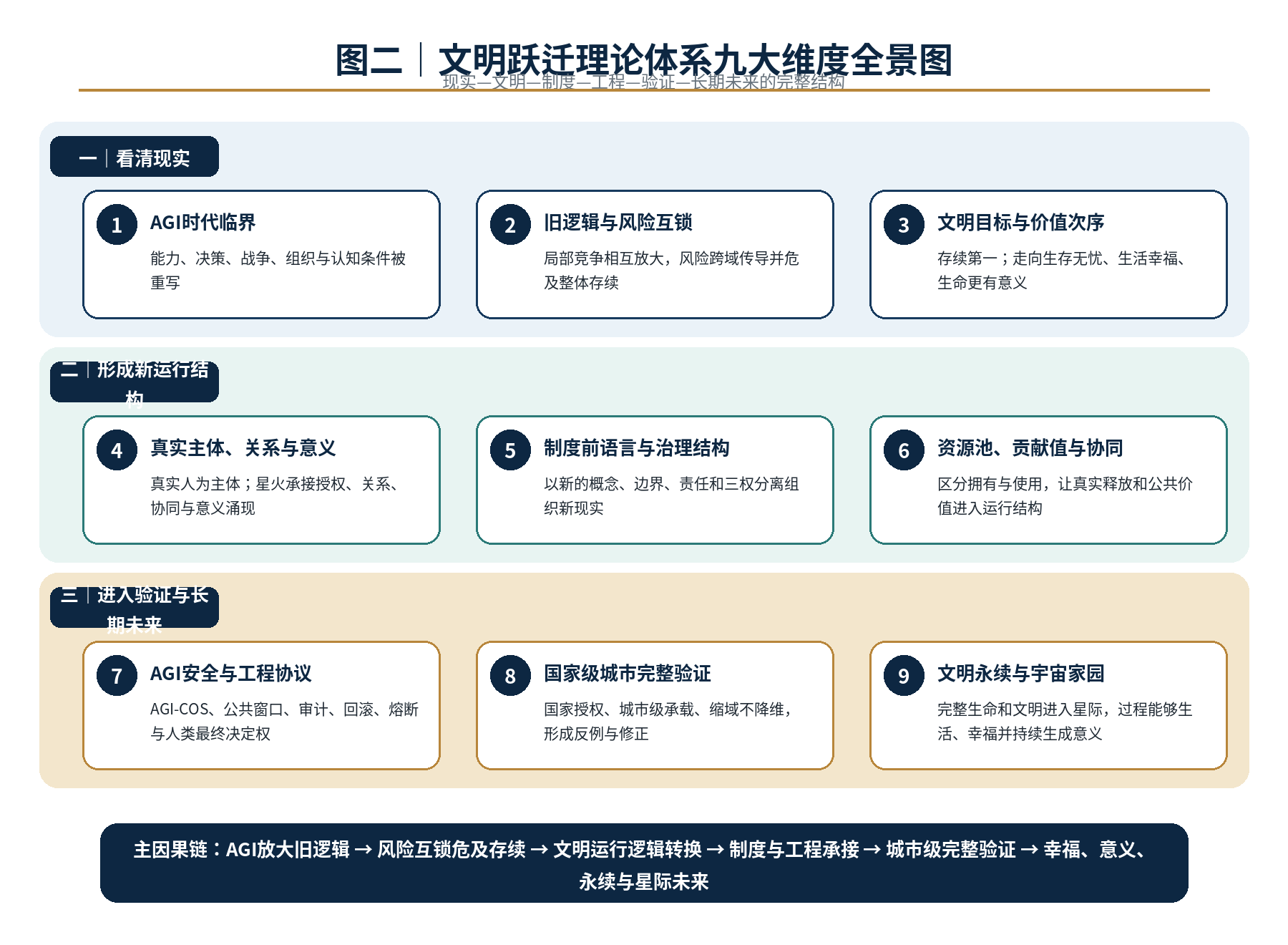 文明跃迁理论体系全景图